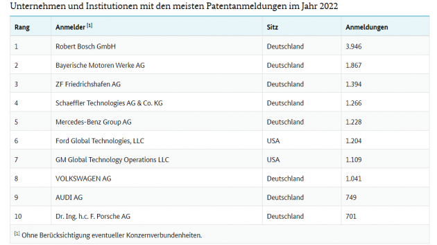 DPMA: Berlin-Chemie bei Markenanmeldungen vorn, Bosch bei Patentanmeldungen - Unternehmen und Institutionen mit den meisten Patentanmeldungen im Jahr 2022 - Quelle: DPMA